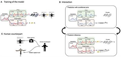 Investigation of the Sense of Agency in Social Cognition, Based on Frameworks of Predictive Coding and Active Inference: A Simulation Study on Multimodal Imitative Interaction